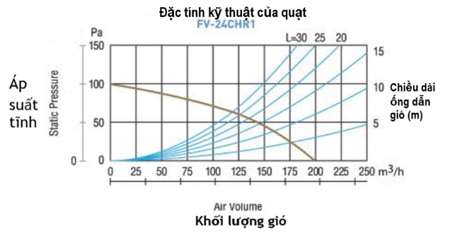 Sơ đồ đặc tính kỹ thuật của quạt ( cơ sở để thợ kỹ thuật được kiểm nghiệm từ Panasonic - căn cứ lựa chọn mã quạt, thiết kế chuẩn đường ống, vị trí lắp và số lượng quạt)