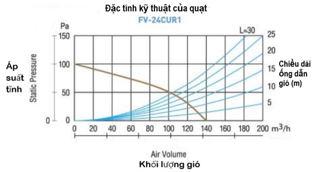 Đặc tính kỹ thuật của quạt ( cơ sở để thợ kỹ thuật căn cứ lựa chọn mã quạt, thiết kế chuẩn đường ống, vị trí lắp và số lượng quạt)