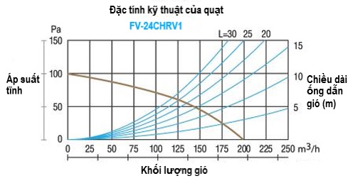 Sơ đồ đặc tính kỹ thuật của quạt ( cơ sở để thợ kỹ thuật được kiểm nghiệm từ Panasonic - căn cứ lựa chọn mã quạt, thiết kế chuẩn đường ống, vị trí lắp và số lượng quạt)